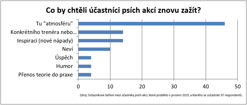 Graf - co by chtěli účastníci psích akcí zažít znovu