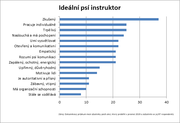 Graf - ideální psí instruktor